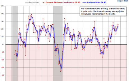 Empire State Manufacturing Survey: Activity Remains Robust In August