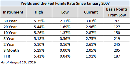 Treasury Snapshot: 10-Year Yield At 2.87%