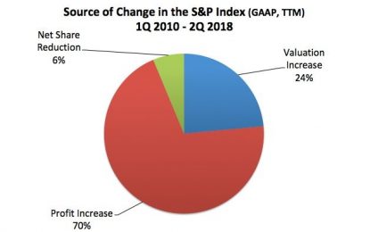 Q3 Earnings Growth Is Expected To Be 22.61%