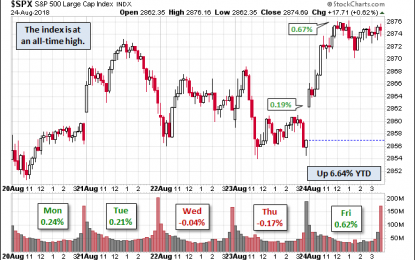 S&P 500 Snapshot: First Record High Since January