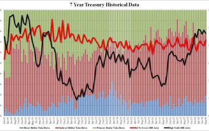 Foreign Buyers Slump, Bid To Cover Jumps In Solid 7-Year Auction