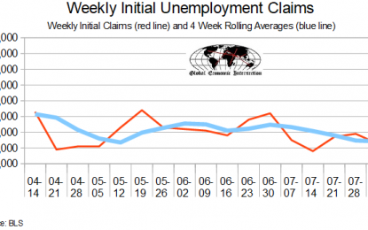 August 2018 Initial Unemployment Claims Rolling Average Marginally Improves