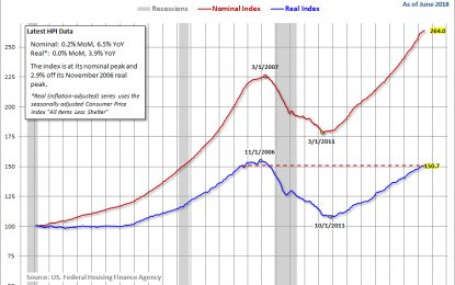 FHFA House Price Index: Up 1.1% In Q2