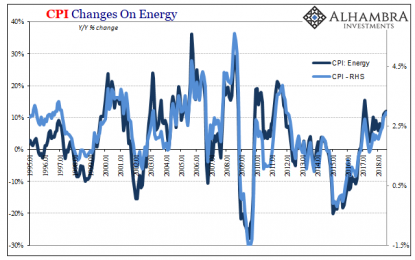 Overshadowing The Multi-Year CPI High