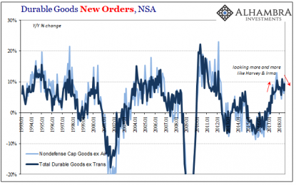 Alternating Durable Goods, Three Month Lumps Back To Cool