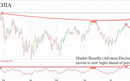 Breadth Supports Stocks, Sentiment Still Neutral