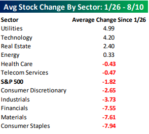 Sector Performance Breakdown Since The 1/26 Peak