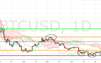 BTC/USD May Form Another Lower High After Breaking Key Support