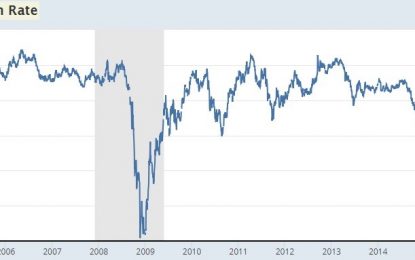 Core Inflation Hasn’t Done This Since 2008