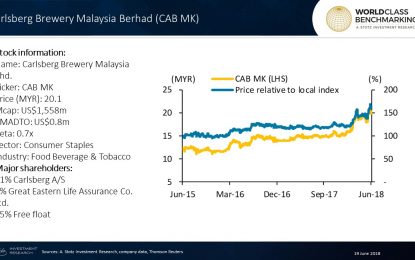 World-Class Profitability At Carlsberg Brewery Malaysia