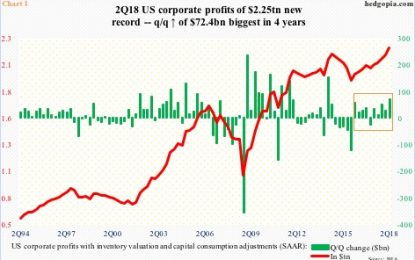 2Q18 US Corporate Profits New Record, But Past Quarters Massively Revised Lower