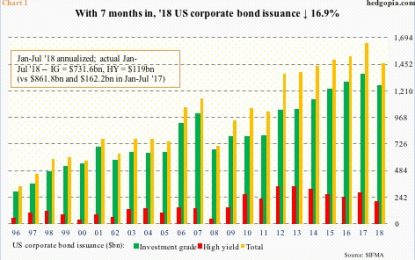 US Corporate Bond Issuance Continues To Tumble