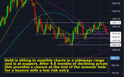 Gold Chartbook – Golden Moments