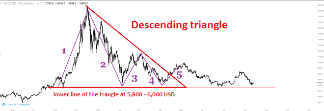 Bitcoin Analysis – Monday, August 13