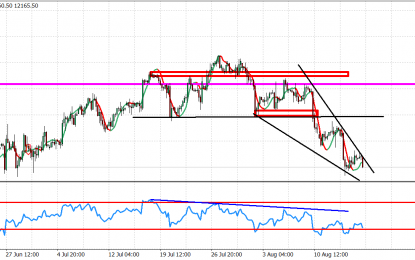 Technical Comments On DAX And SPX