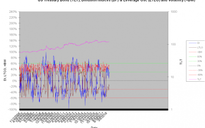 US Treasury Bonds Review