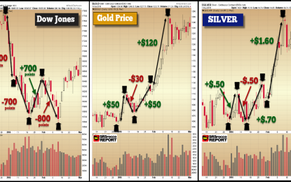 During Big 2016 Market Correction Gold & Silver Didn’t Fall, They Soared