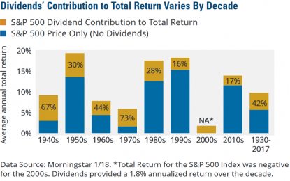 S&P 500 Dividend Yield: Past, Present, Future