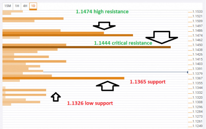 If The EUR/USD Wants To Recover, Breaking Above 1.1444 Is A Must