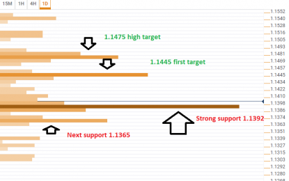 Can EUR/USD Rise Up After The Turkish Crisis?