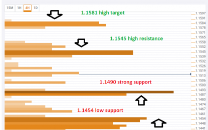 EUR/USD Is Getting Used To A Higher Range – Levels To Watch