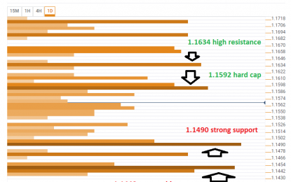 EUR/USD Leans Lower Targeting 1.1490