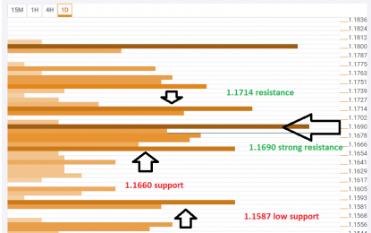 Did The EUR/USD Recovery Run Its Course?