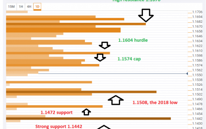 EUR/USD Leans To The Lows – Levels To Watch