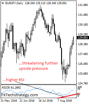 EURJPY: Bullish, Extends Recovery Higher