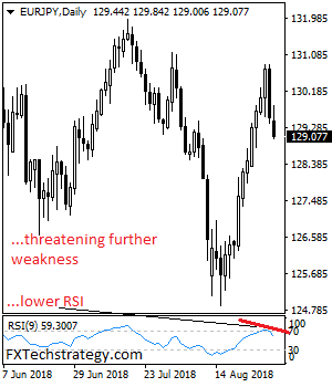 EURJPY: Weakens, Threatens Move Towards The 128.79 Area