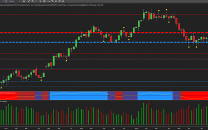 Eurodollar Now Testing Key Support