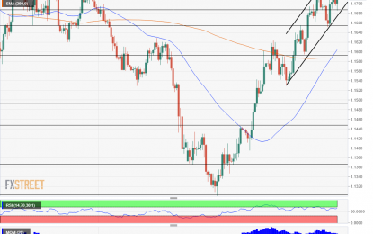 EUR/USD Enjoys The Optimism, Uptrend Channel Intact