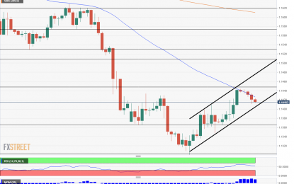 Turkey And Italy Weigh On EUR/USD, Uptrend Support At Risk