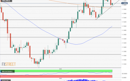 EUR/USD Recovers Lost Ground, Looking Bullish