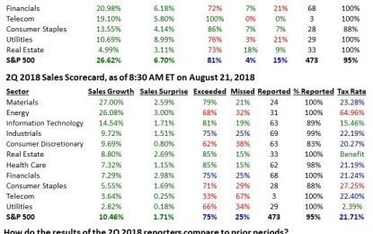 US Economy Showing Deteriorating Signals