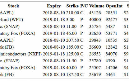 Hot Options Report For End Of Day – Tuesday, August 7