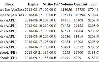 Hot Options Report For End Of Day – Thursday, August 9