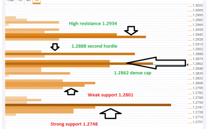 GBP/USD Remains Under Pressure Despite The Recent Recovery