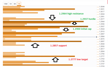 1.2777 Is The Next Downside Target For GBP/USD