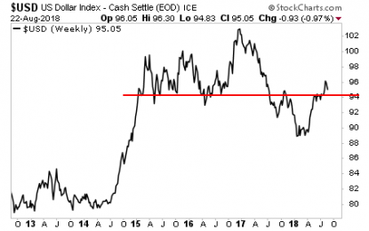 The Real Reason The US Dollar Is About To Roll Over