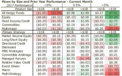 Investors Added An Estimate Of $5.85 Billion Into Hedge Funds In July, But Wide Dispersion Continues