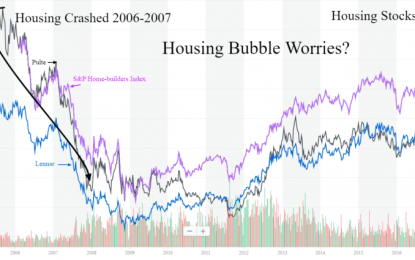 Extreme Home Prices, Not A Mortgage Bubble