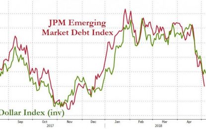 One Bank’s “Emerging Market Crisis Indicator” Is About To Be Triggered