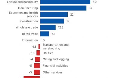 July Employment Report: 2 Years Of Job Growth Left?