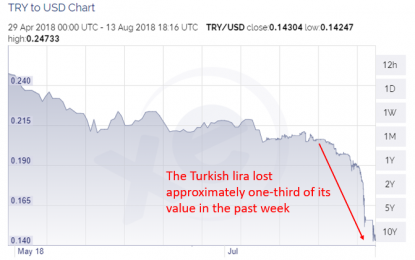 Why Turkey’s Bubble Economy Is About To Pop