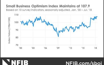 U.S. Economy Ramps While Global Growth Decelerates