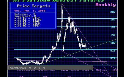 Platinum At 10-Year Lows