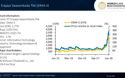 Good Growth Trend At Indonesian Tech Retailer Erajaya Swasembada