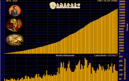 Shanghai Gold Withdrawals Remain Brisk – Silk Road Demand