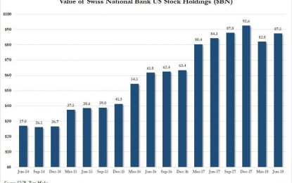 The Swiss National Bank Now Owns $87.5 Billion In US Stocks After Q2 Tech Buying Spree